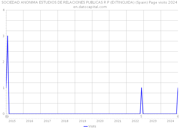 SOCIEDAD ANONIMA ESTUDIOS DE RELACIONES PUBLICAS R P (EXTINGUIDA) (Spain) Page visits 2024 