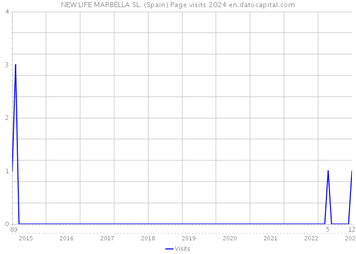 NEW LIFE MARBELLA SL. (Spain) Page visits 2024 