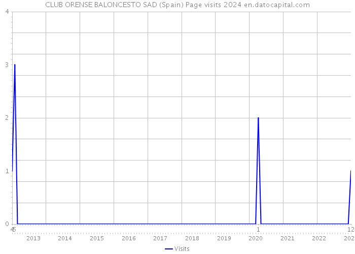 CLUB ORENSE BALONCESTO SAD (Spain) Page visits 2024 