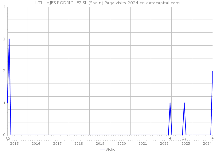UTILLAJES RODRIGUEZ SL (Spain) Page visits 2024 