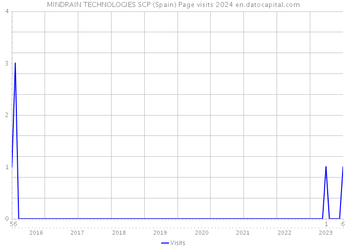 MINDRAIN TECHNOLOGIES SCP (Spain) Page visits 2024 