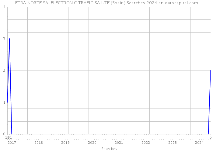 ETRA NORTE SA-ELECTRONIC TRAFIC SA UTE (Spain) Searches 2024 