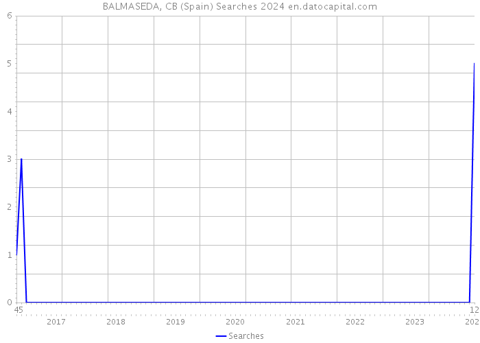 BALMASEDA, CB (Spain) Searches 2024 