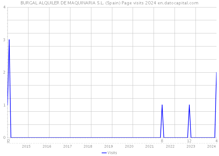 BURGAL ALQUILER DE MAQUINARIA S.L. (Spain) Page visits 2024 