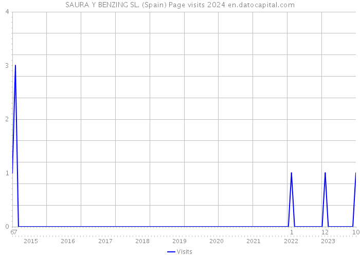 SAURA Y BENZING SL. (Spain) Page visits 2024 