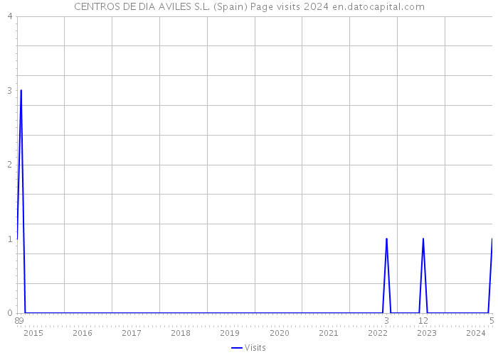 CENTROS DE DIA AVILES S.L. (Spain) Page visits 2024 