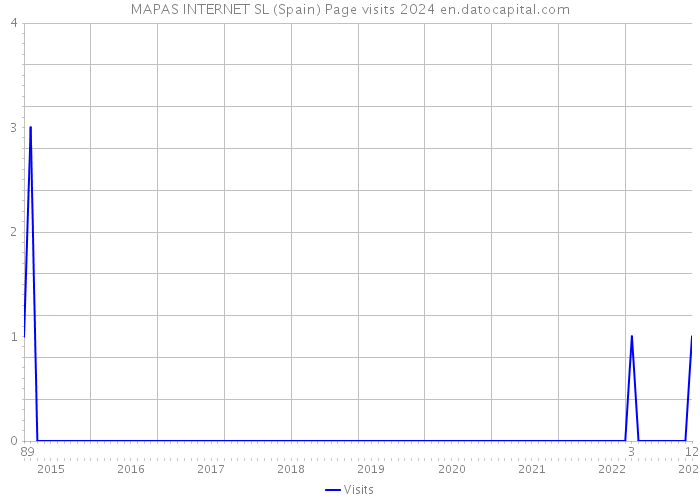 MAPAS INTERNET SL (Spain) Page visits 2024 
