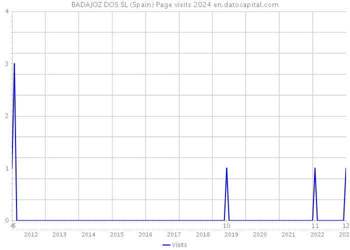 BADAJOZ DOS SL (Spain) Page visits 2024 