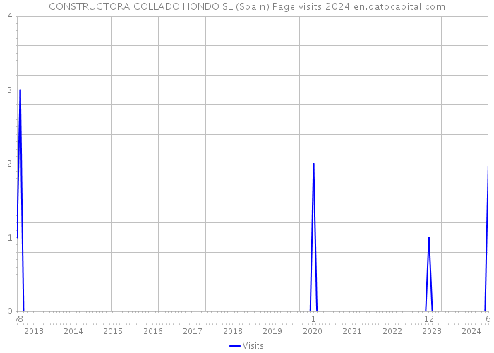 CONSTRUCTORA COLLADO HONDO SL (Spain) Page visits 2024 