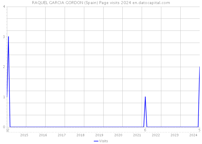 RAQUEL GARCIA GORDON (Spain) Page visits 2024 