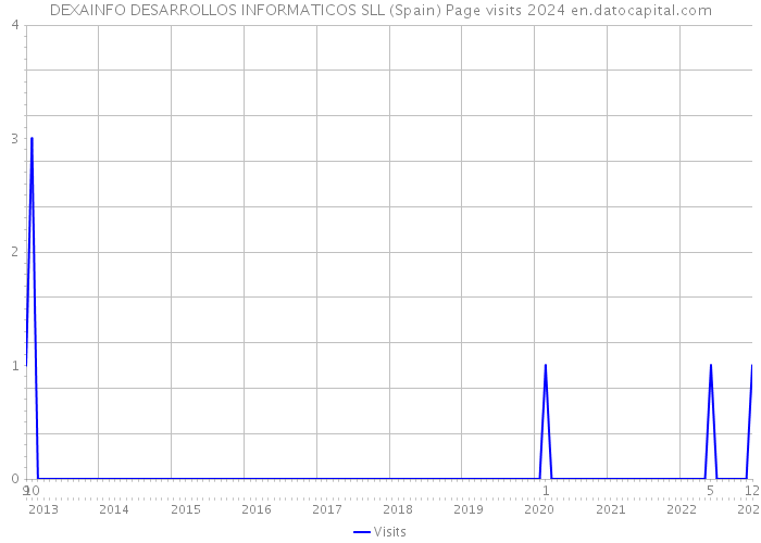 DEXAINFO DESARROLLOS INFORMATICOS SLL (Spain) Page visits 2024 
