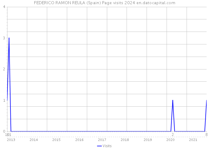FEDERICO RAMON REULA (Spain) Page visits 2024 