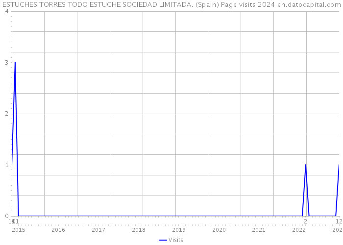 ESTUCHES TORRES TODO ESTUCHE SOCIEDAD LIMITADA. (Spain) Page visits 2024 