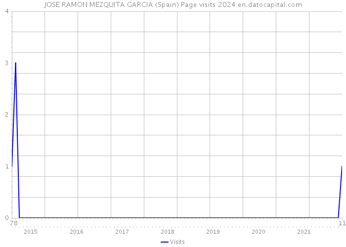 JOSE RAMON MEZQUITA GARCIA (Spain) Page visits 2024 