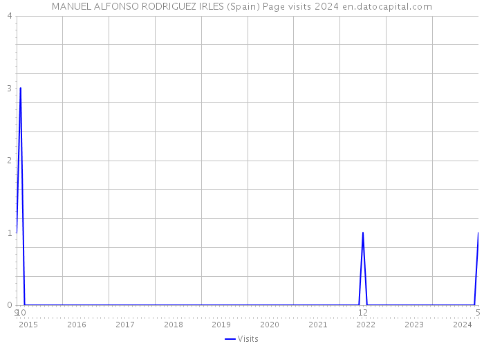 MANUEL ALFONSO RODRIGUEZ IRLES (Spain) Page visits 2024 
