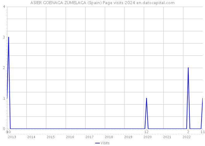 ASIER GOENAGA ZUMELAGA (Spain) Page visits 2024 