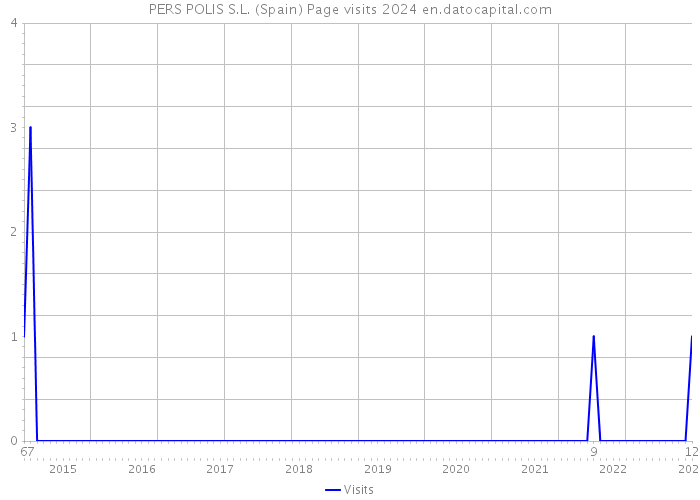 PERS POLIS S.L. (Spain) Page visits 2024 