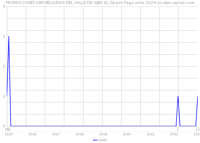 PROMOCIONES INMOBILIARIAS DEL VALLE DE OJEN SL (Spain) Page visits 2024 