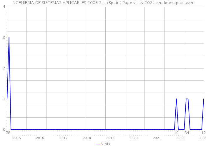 INGENIERIA DE SISTEMAS APLICABLES 2005 S.L. (Spain) Page visits 2024 