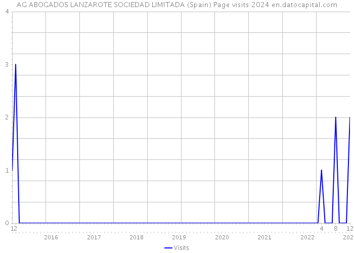 AG ABOGADOS LANZAROTE SOCIEDAD LIMITADA (Spain) Page visits 2024 