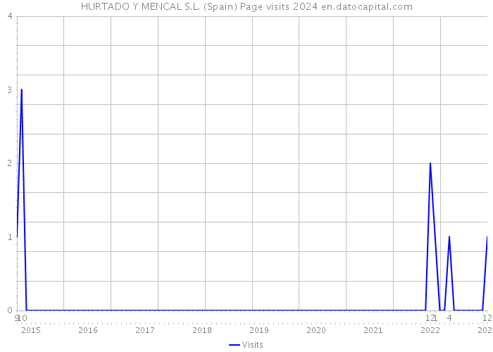 HURTADO Y MENCAL S.L. (Spain) Page visits 2024 