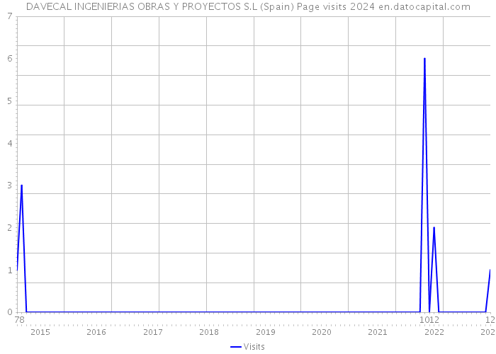 DAVECAL INGENIERIAS OBRAS Y PROYECTOS S.L (Spain) Page visits 2024 