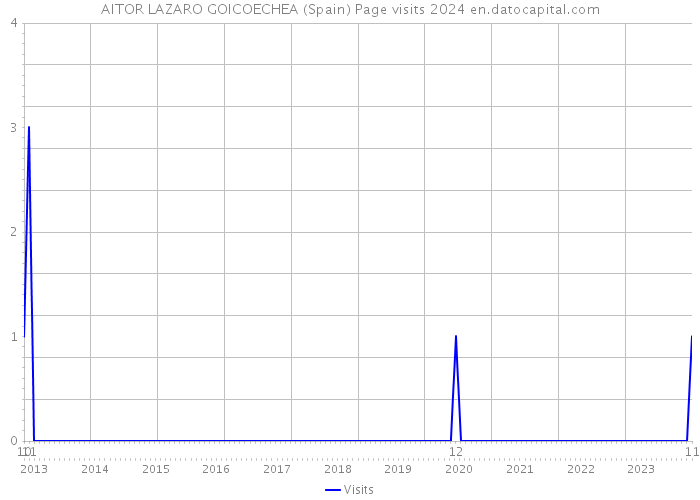 AITOR LAZARO GOICOECHEA (Spain) Page visits 2024 