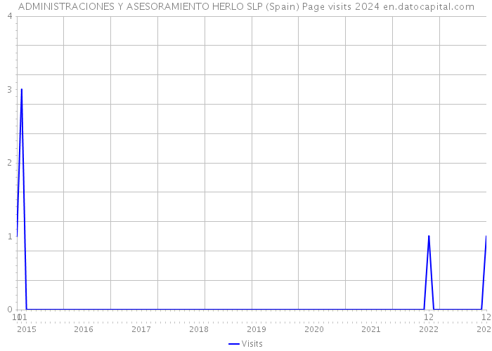 ADMINISTRACIONES Y ASESORAMIENTO HERLO SLP (Spain) Page visits 2024 