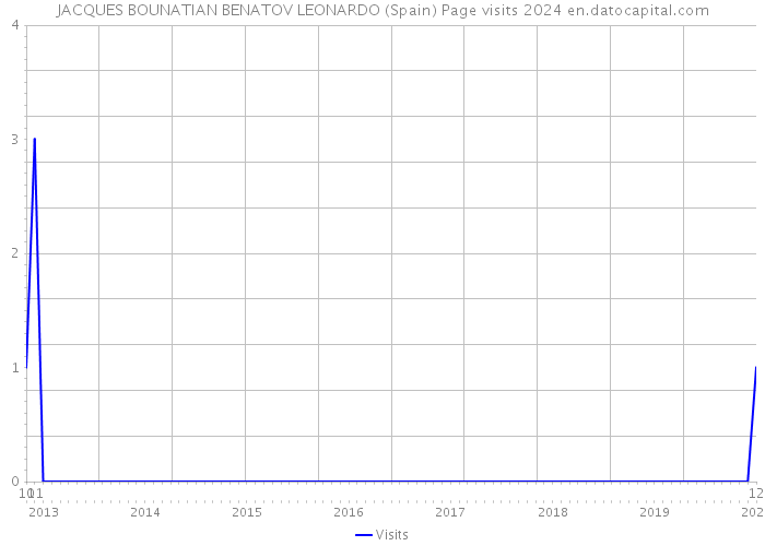 JACQUES BOUNATIAN BENATOV LEONARDO (Spain) Page visits 2024 