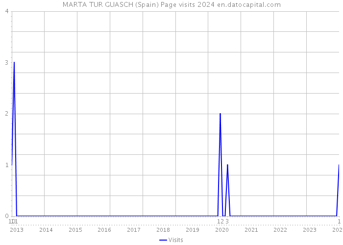 MARTA TUR GUASCH (Spain) Page visits 2024 