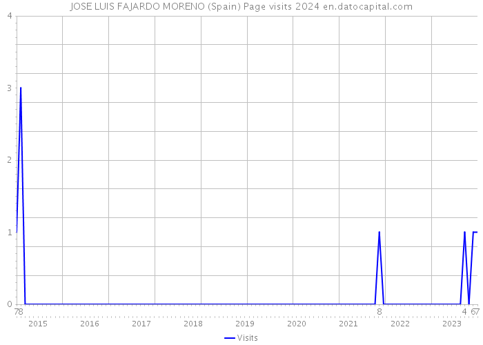 JOSE LUIS FAJARDO MORENO (Spain) Page visits 2024 