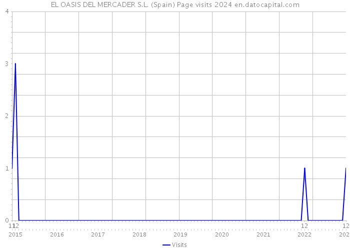EL OASIS DEL MERCADER S.L. (Spain) Page visits 2024 