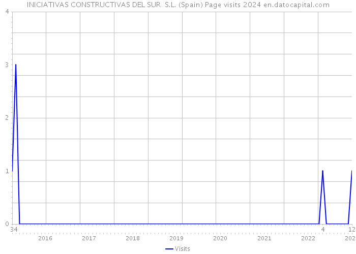 INICIATIVAS CONSTRUCTIVAS DEL SUR S.L. (Spain) Page visits 2024 