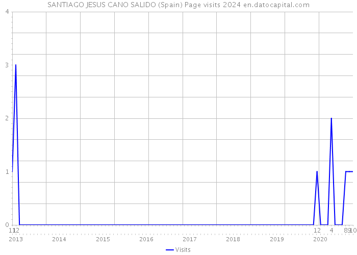 SANTIAGO JESUS CANO SALIDO (Spain) Page visits 2024 