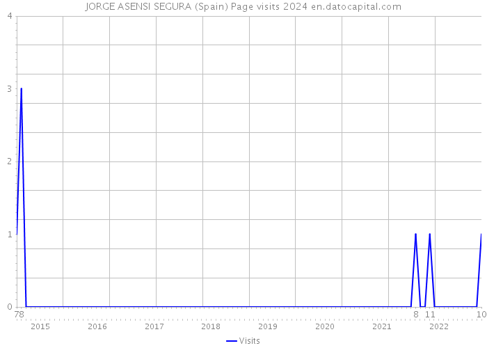 JORGE ASENSI SEGURA (Spain) Page visits 2024 