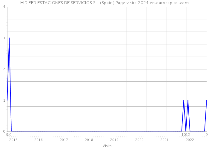 HIDIFER ESTACIONES DE SERVICIOS SL. (Spain) Page visits 2024 