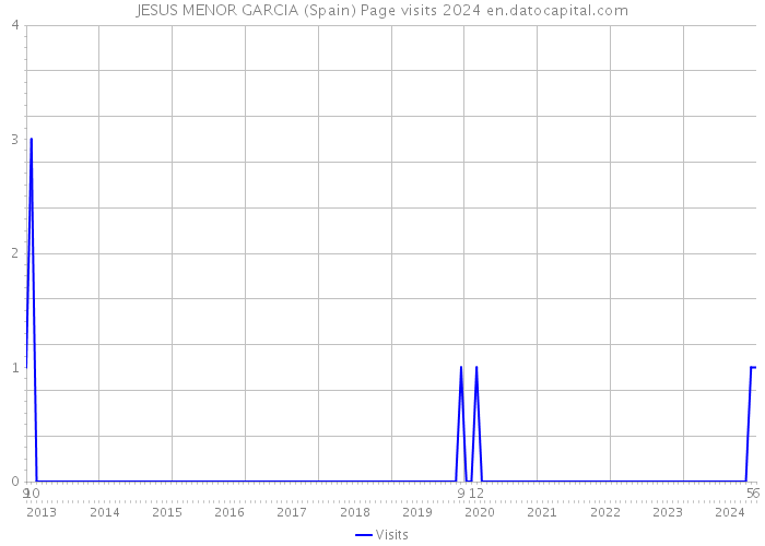 JESUS MENOR GARCIA (Spain) Page visits 2024 