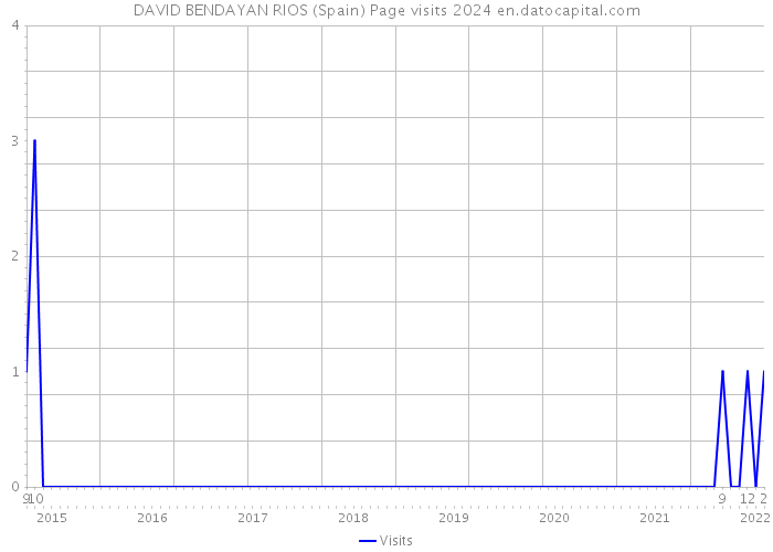 DAVID BENDAYAN RIOS (Spain) Page visits 2024 