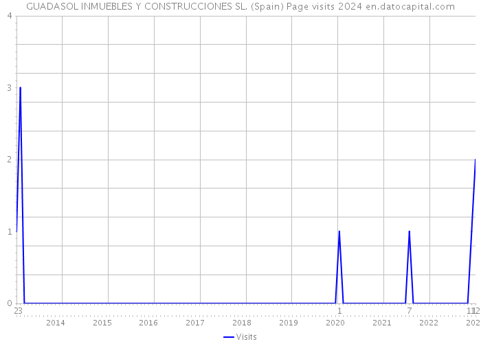GUADASOL INMUEBLES Y CONSTRUCCIONES SL. (Spain) Page visits 2024 