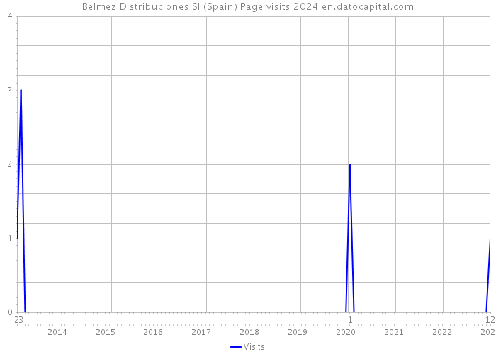 Belmez Distribuciones Sl (Spain) Page visits 2024 