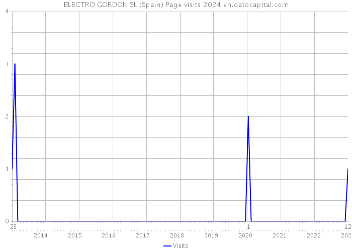 ELECTRO GORDON SL (Spain) Page visits 2024 