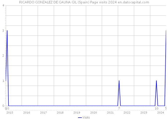 RICARDO GONZALEZ DE GAUNA GIL (Spain) Page visits 2024 