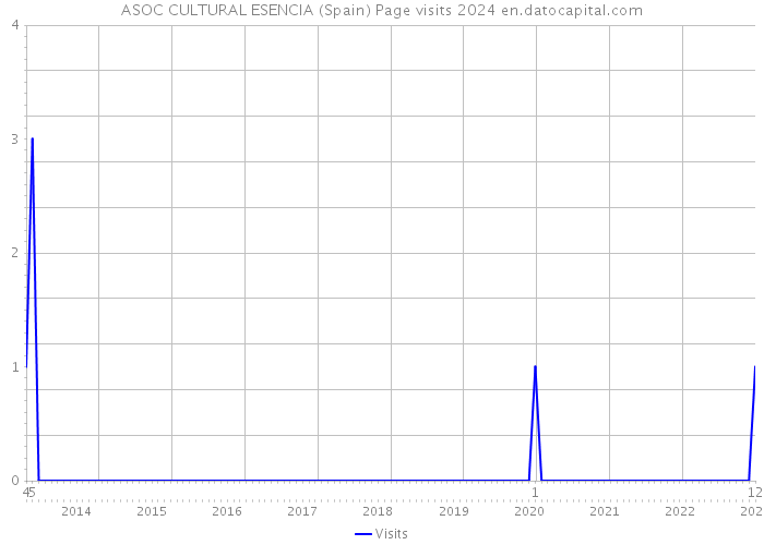 ASOC CULTURAL ESENCIA (Spain) Page visits 2024 