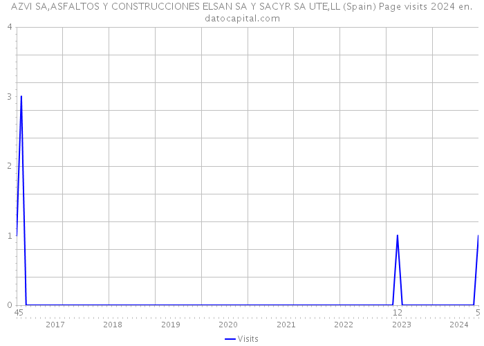 AZVI SA,ASFALTOS Y CONSTRUCCIONES ELSAN SA Y SACYR SA UTE,LL (Spain) Page visits 2024 