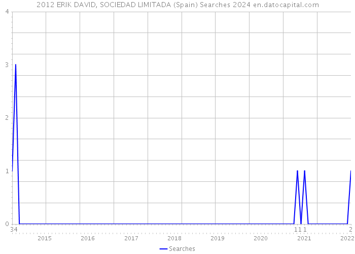 2012 ERIK DAVID, SOCIEDAD LIMITADA (Spain) Searches 2024 