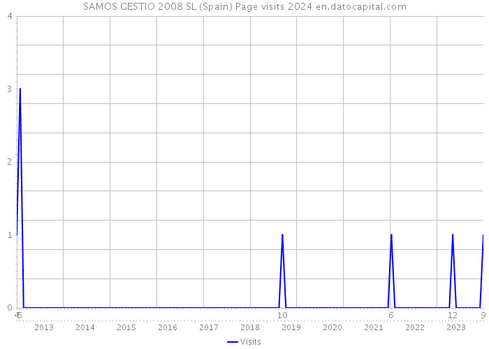 SAMOS GESTIO 2008 SL (Spain) Page visits 2024 