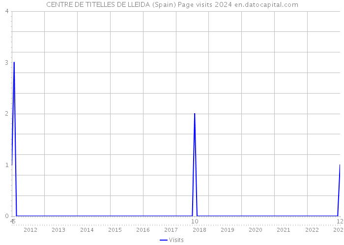 CENTRE DE TITELLES DE LLEIDA (Spain) Page visits 2024 