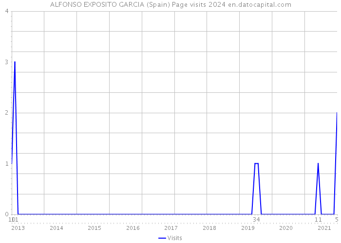 ALFONSO EXPOSITO GARCIA (Spain) Page visits 2024 