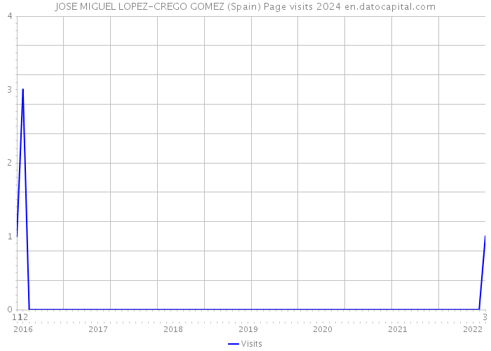 JOSE MIGUEL LOPEZ-CREGO GOMEZ (Spain) Page visits 2024 