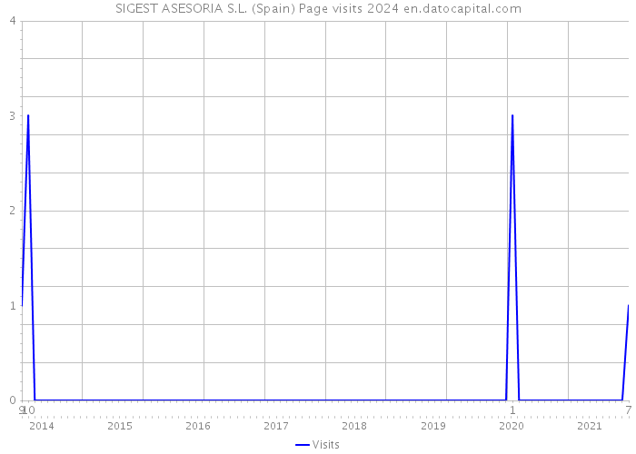 SIGEST ASESORIA S.L. (Spain) Page visits 2024 